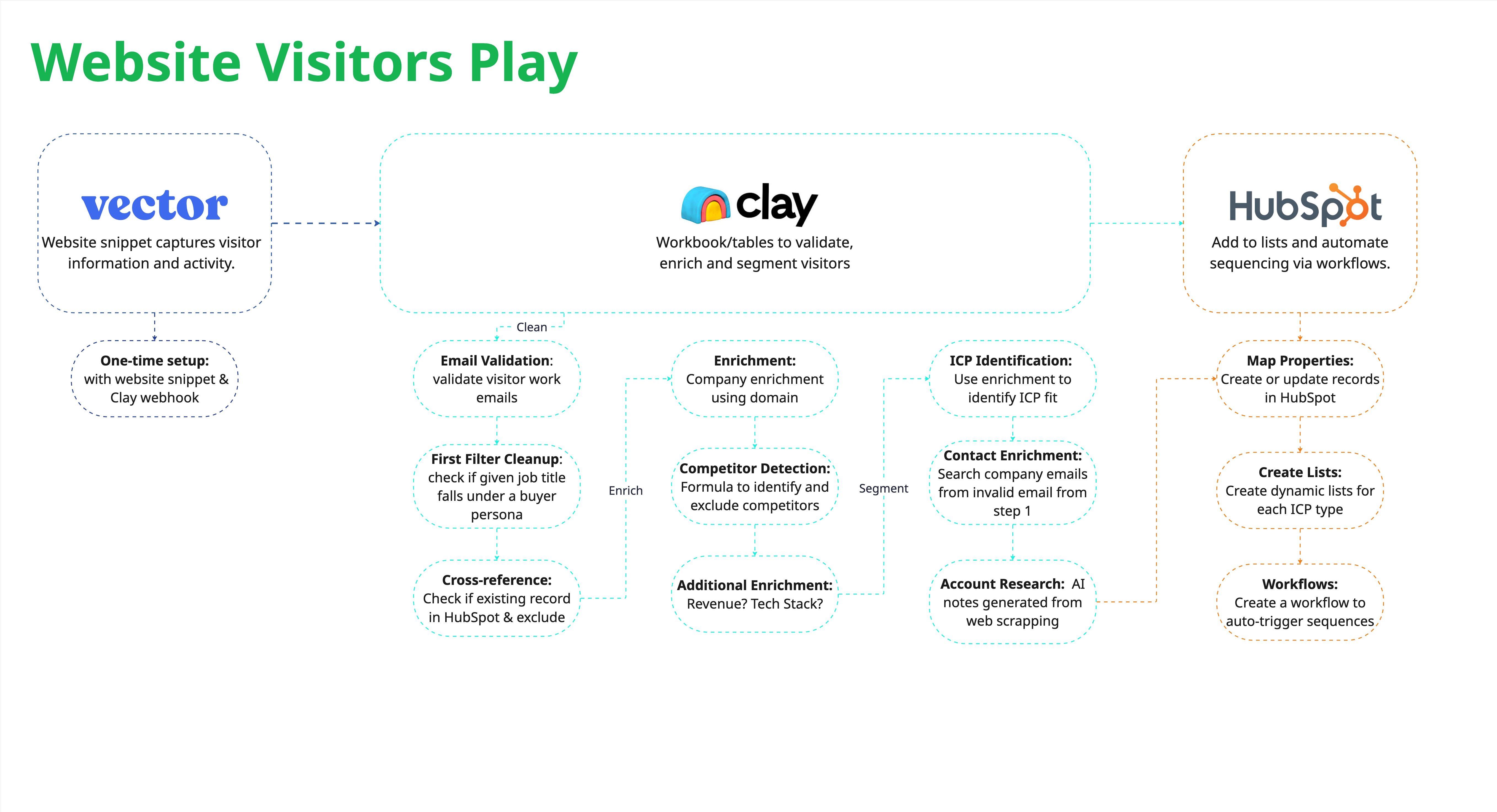 Website Visitors Automated Outreach preview